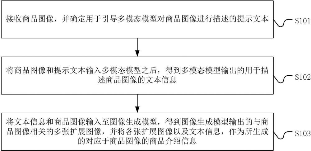 一種商品介紹信息的生成方法、系統(tǒng)、設(shè)備及存儲介質(zhì)與流程