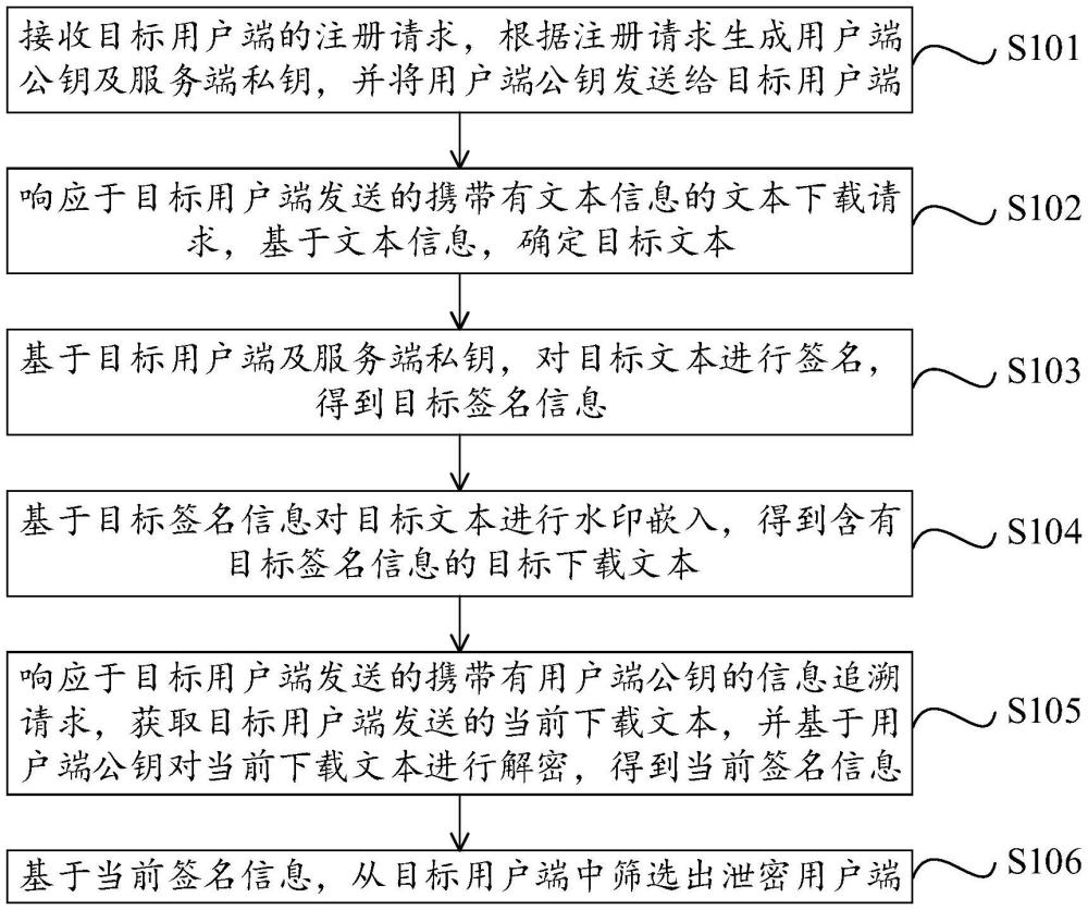 基于文本信息泄露的追溯方法和裝置、設(shè)備及存儲(chǔ)介質(zhì)與流程