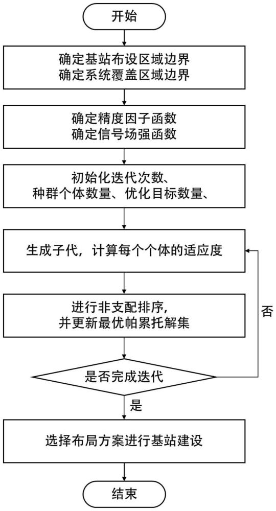 一種多目標優(yōu)化基站布局方法