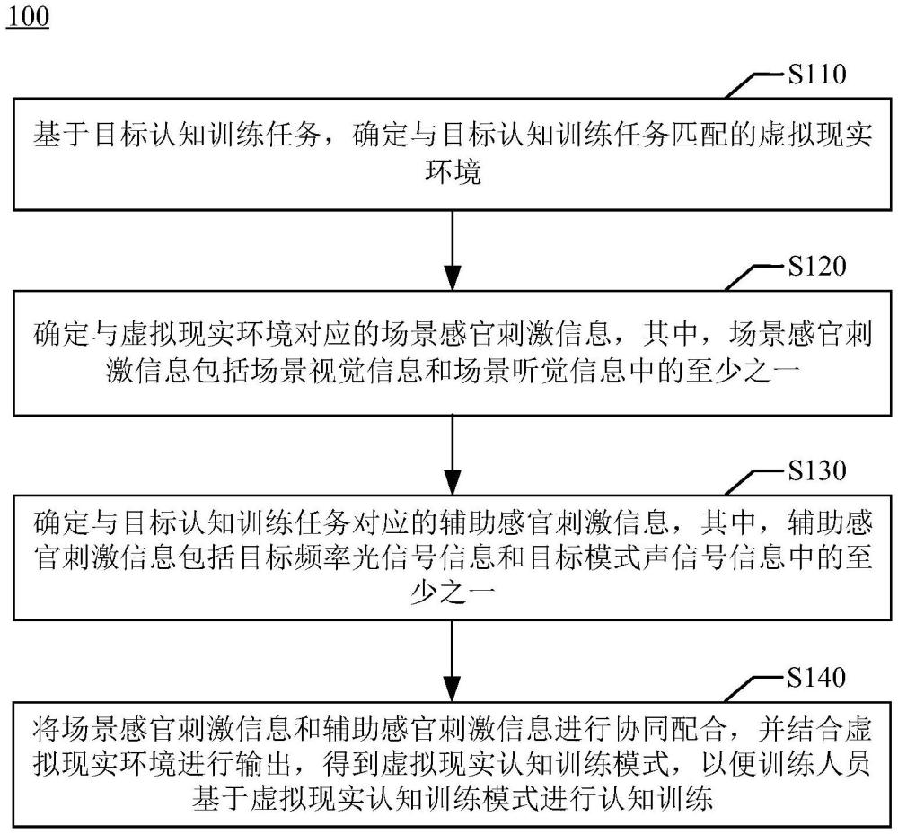 基于多感官信息協(xié)同的虛擬現(xiàn)實(shí)認(rèn)知訓(xùn)練方法及系統(tǒng)與流程