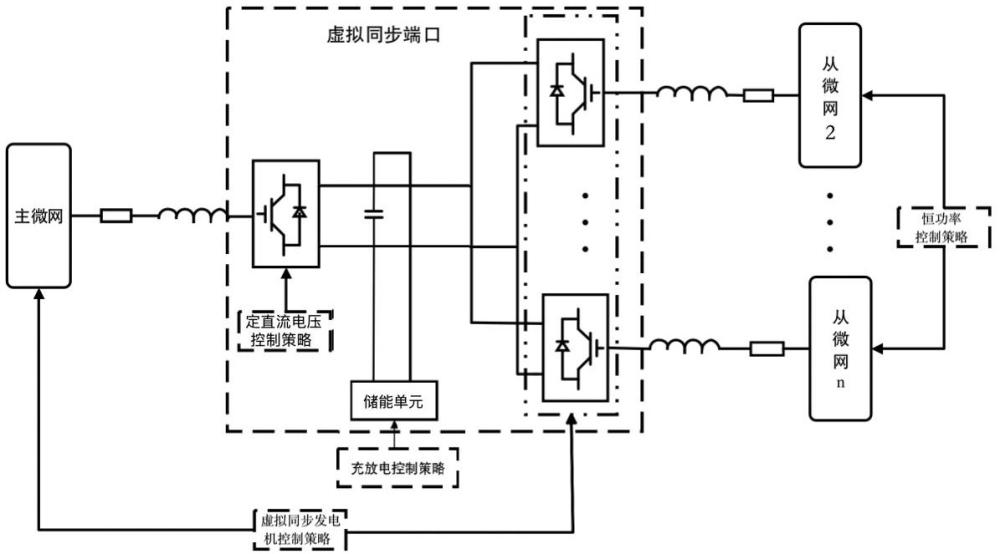 基于储能支撑虚拟同步端口的微网群互联方法