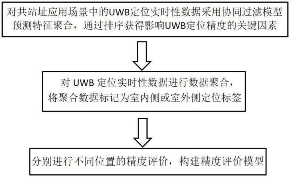 6G基站星閃結(jié)合實(shí)時(shí)聯(lián)邦學(xué)習(xí)無線定位方法和系統(tǒng)與流程