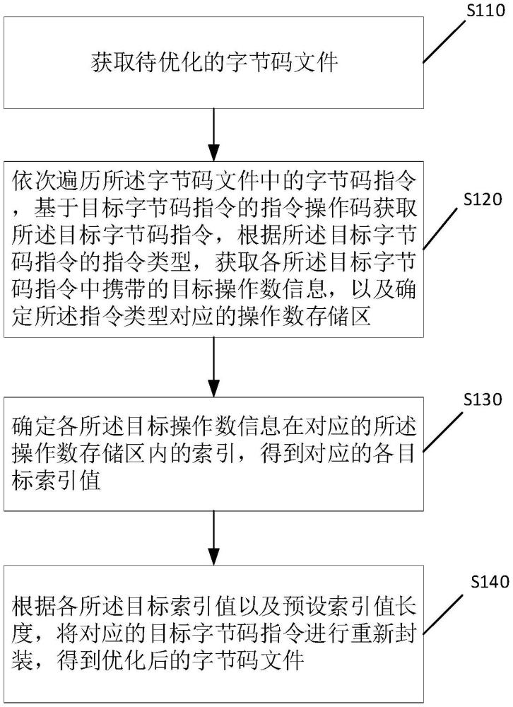 字節(jié)碼文件的優(yōu)化方法、執(zhí)行方法、裝置及智能卡與流程