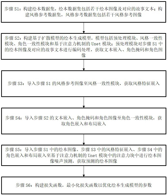 一種基于擴散模型的多風格繪本生成方法