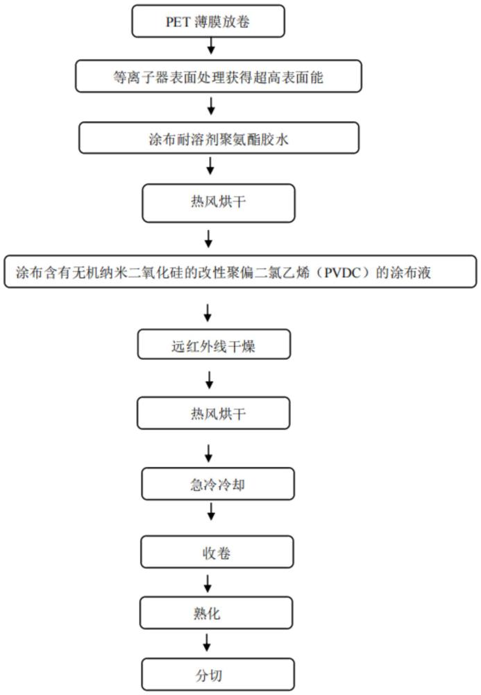 一種耐溶劑侵蝕高熱封強(qiáng)度包裝用涂布薄膜的制備方法與流程