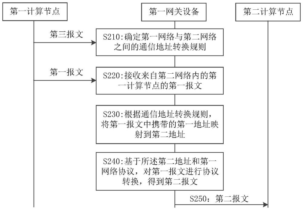 一種通信方法、裝置和通信系統(tǒng)與流程