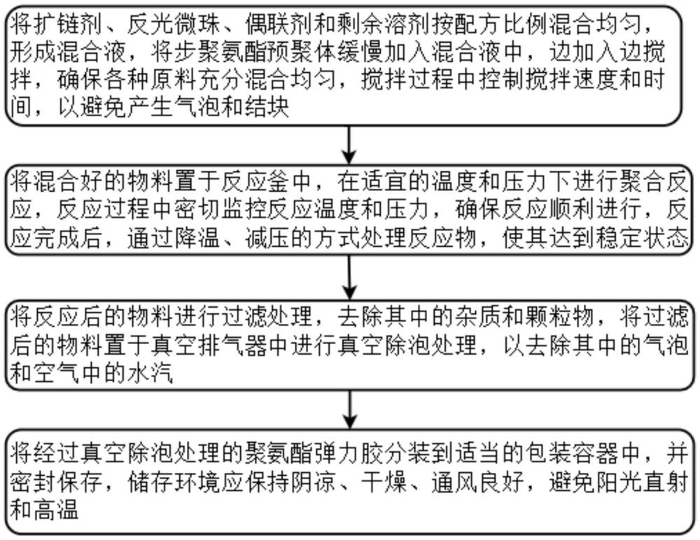 一種聚氨酯彈力膠及其制備方法與流程