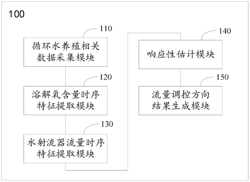 循環(huán)水養(yǎng)殖設(shè)備的智能化控制系統(tǒng)及方法與流程