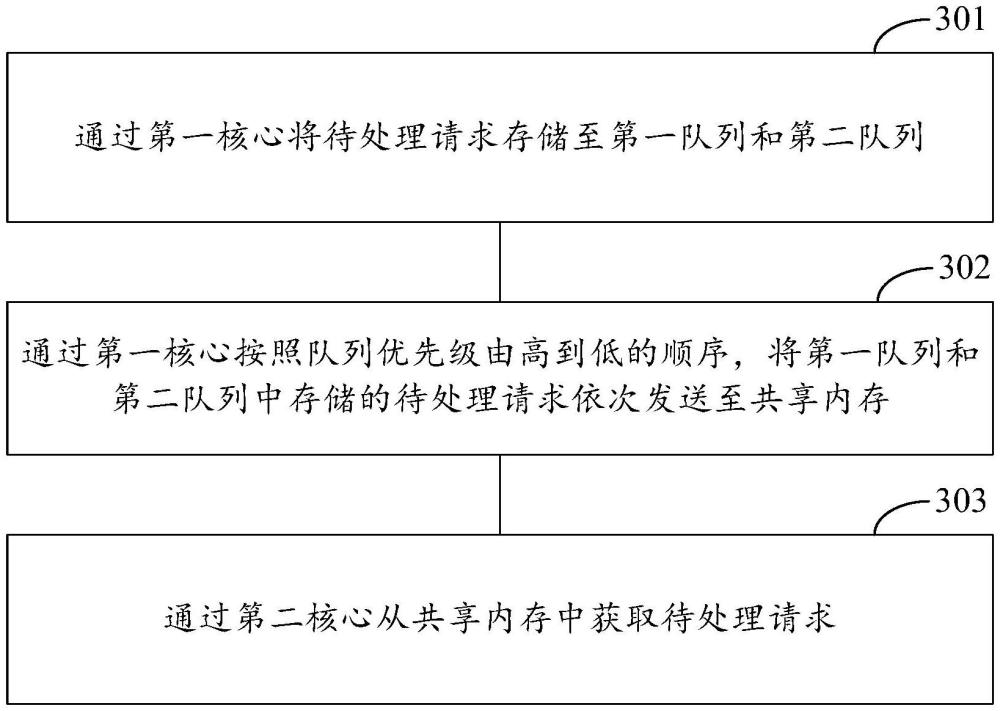 核間通信方法、裝置、車(chē)輛及計(jì)算機(jī)可讀存儲(chǔ)介質(zhì)與流程