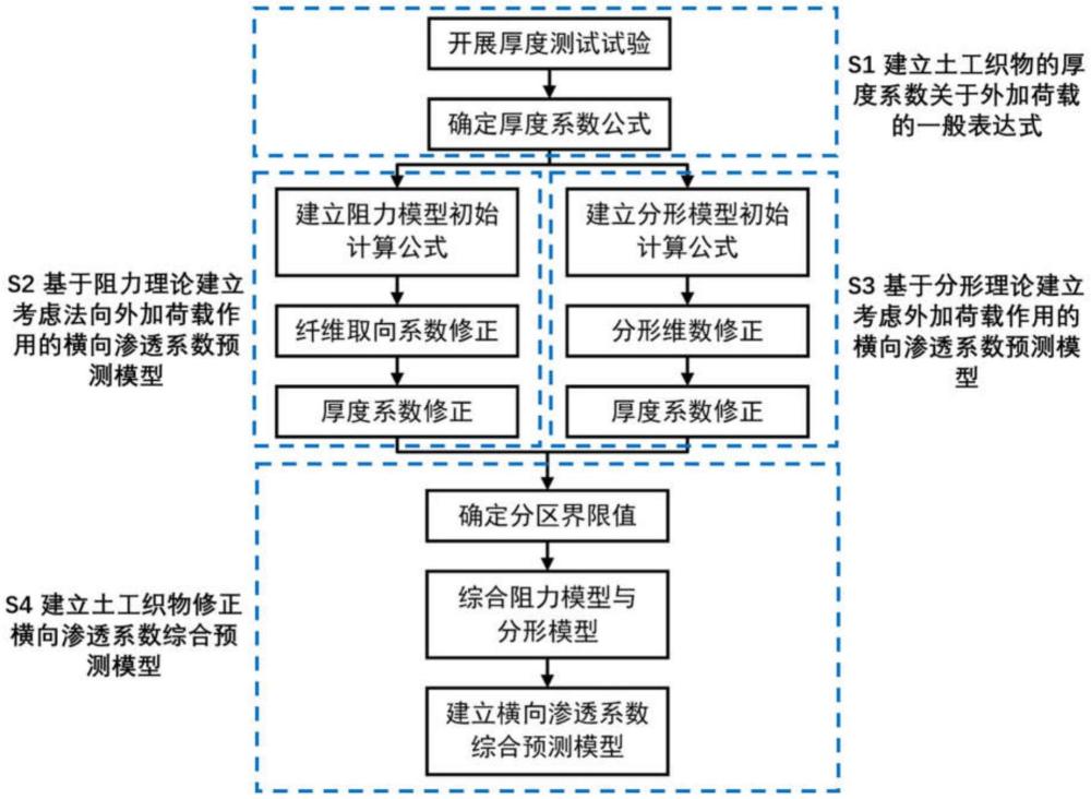 一種山嶺隧道防水層土工織物橫向滲透系數(shù)預(yù)測(cè)方法與流程