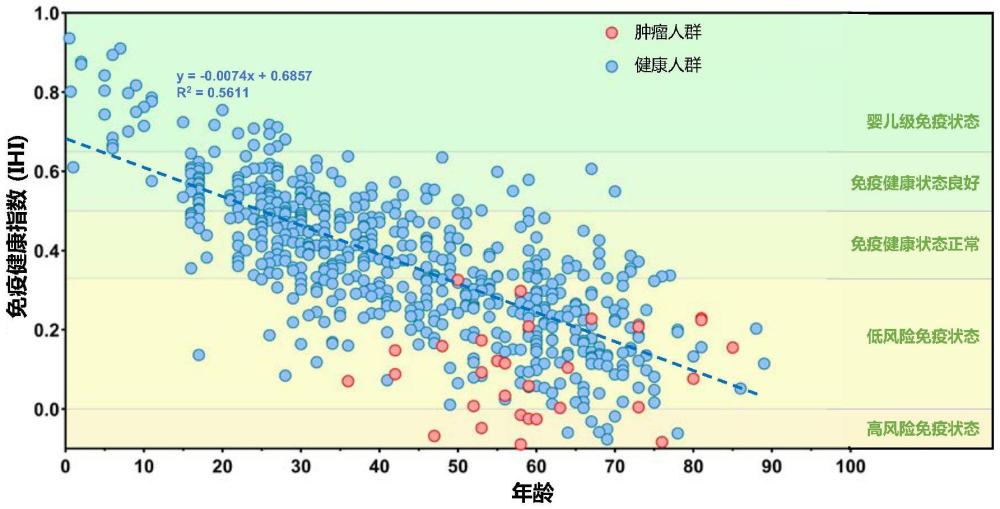 一種評(píng)價(jià)免疫健康的系統(tǒng)、方法及裝置