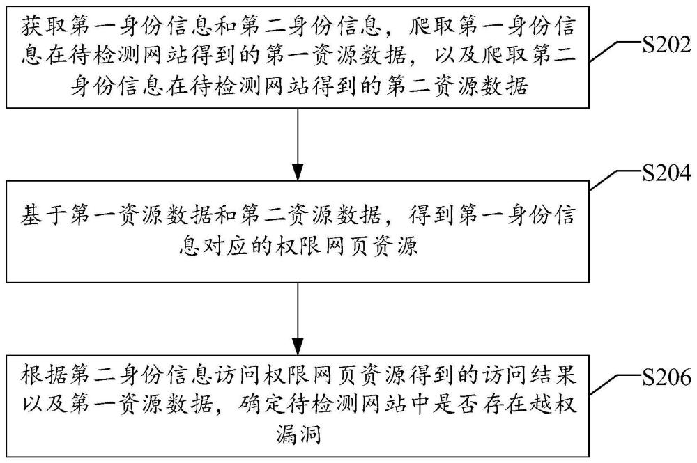 越權(quán)漏洞檢測方法、裝置、存儲介質(zhì)以及終端與流程