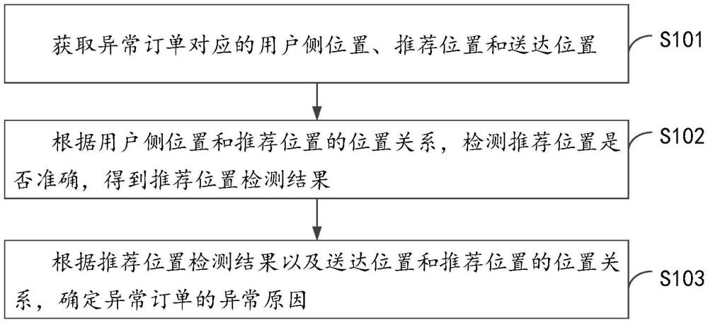 異常信息定位方法、裝置、電子設(shè)備及存儲(chǔ)介質(zhì)與流程