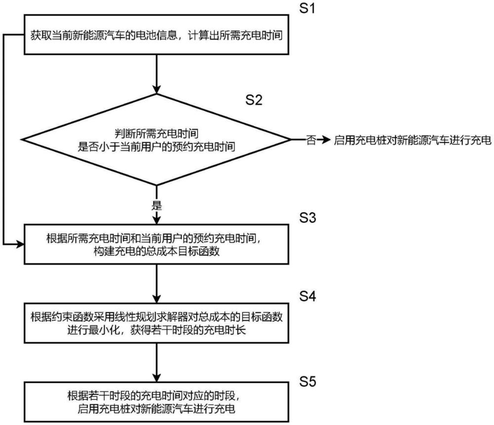 一種基于峰谷電價(jià)的動(dòng)態(tài)充電分配方法、裝置及充電樁與流程