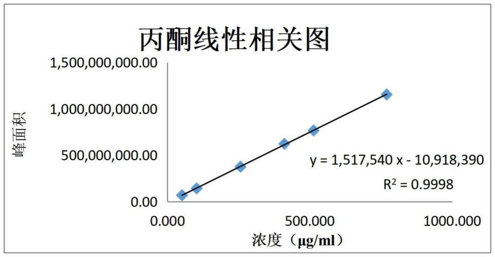 一種頭孢唑林鈉中殘留溶劑的檢測方法及應用與流程