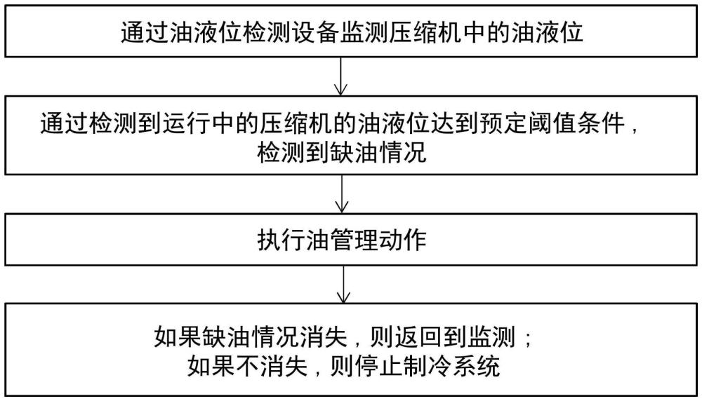 使用油液位檢測(cè)設(shè)備管理多壓縮機(jī)制冷系統(tǒng)中的油的方法與流程