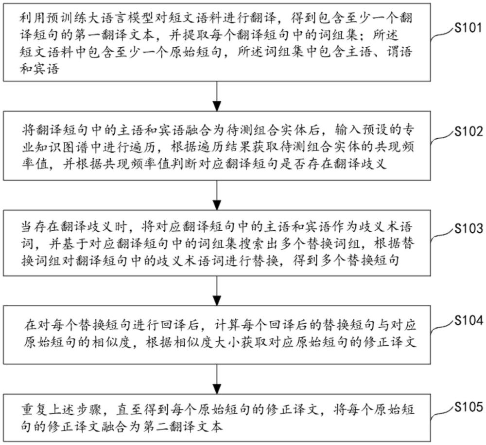 基于預(yù)訓(xùn)練大語(yǔ)言模型的智能機(jī)器翻譯方法及裝置與流程