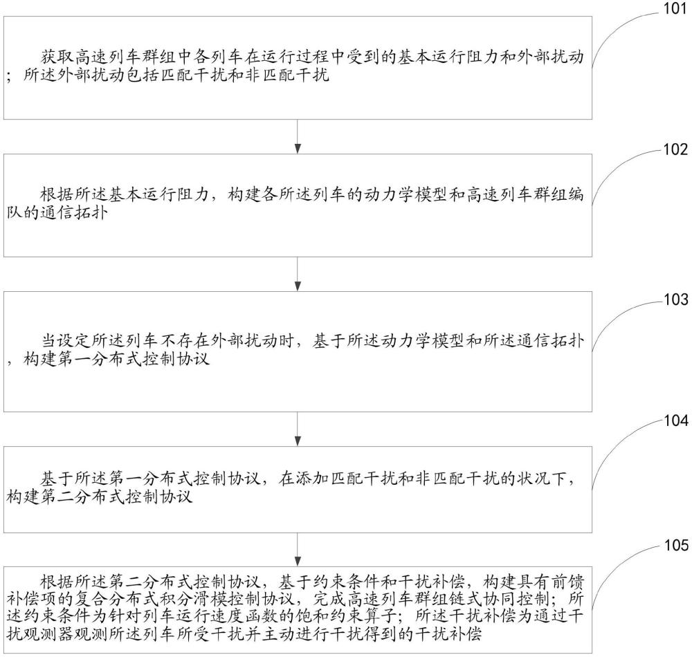 一種非匹配擾動(dòng)下高速列車群組鏈?zhǔn)絽f(xié)同控制方法及系統(tǒng)