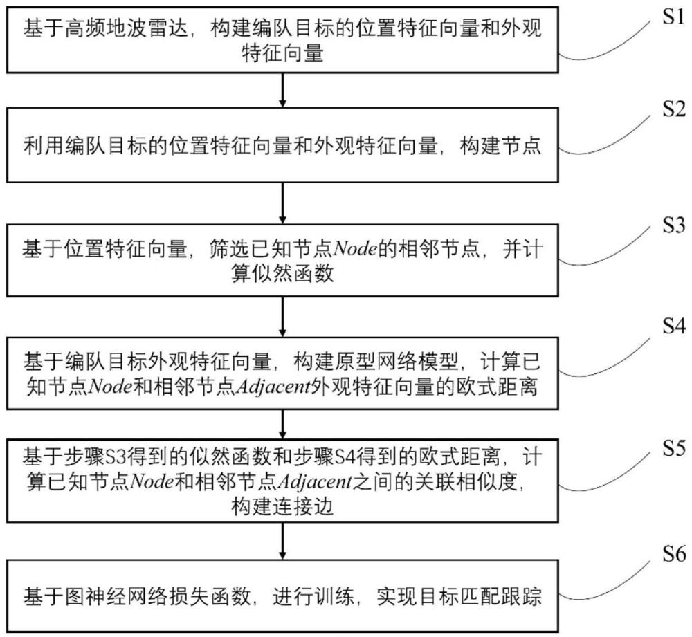 高頻地波雷達(dá)編隊(duì)目標(biāo)跟蹤方法和系統(tǒng)