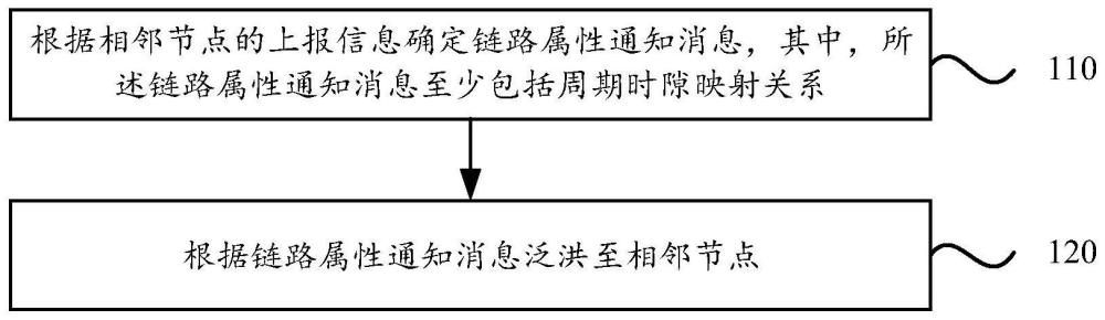 確定性鏈路屬性的通告方法、電子設(shè)備以及存儲(chǔ)介質(zhì)與流程