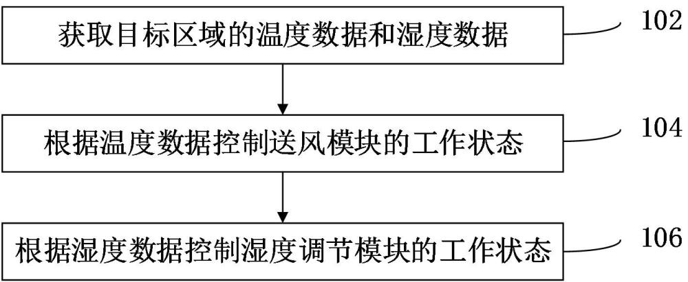 冷暖風(fēng)扇控制方法、裝置、設(shè)備和冷暖風(fēng)扇系統(tǒng)與流程