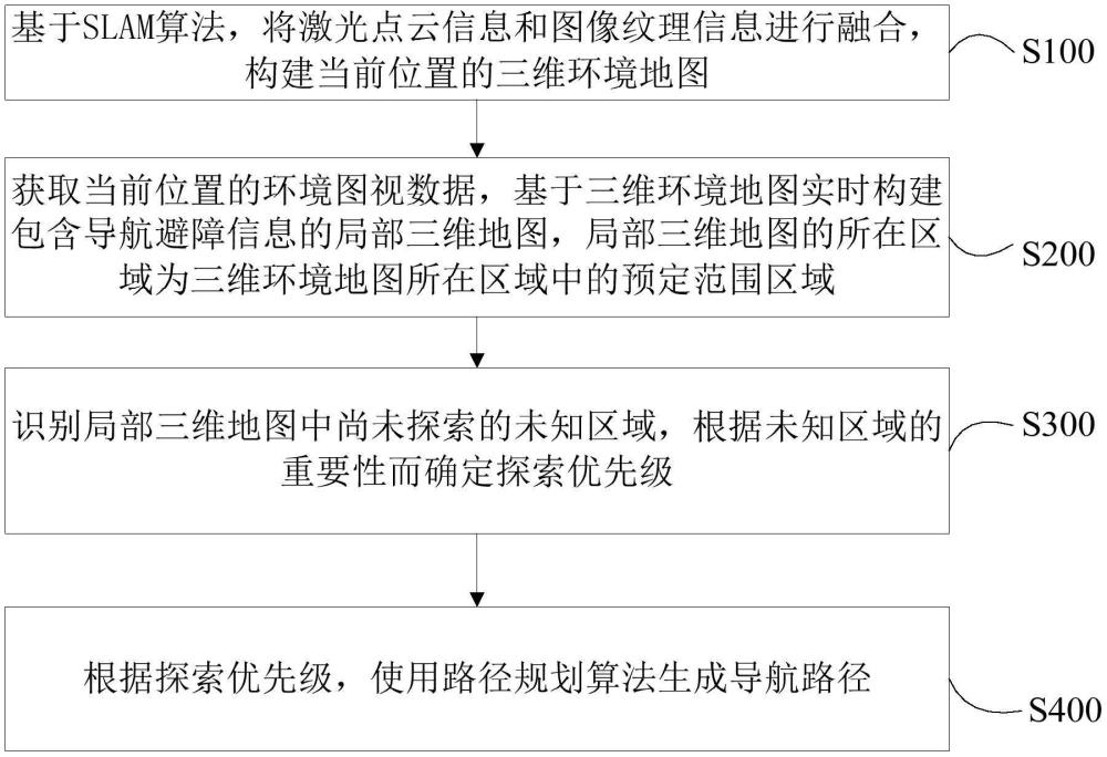 一種基于SLAM的建圖導(dǎo)航的方法以及移動(dòng)測(cè)量背包與流程