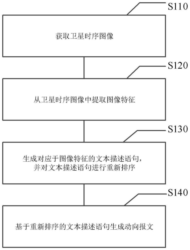 動向報文生成方法、裝置、設(shè)備及介質(zhì)