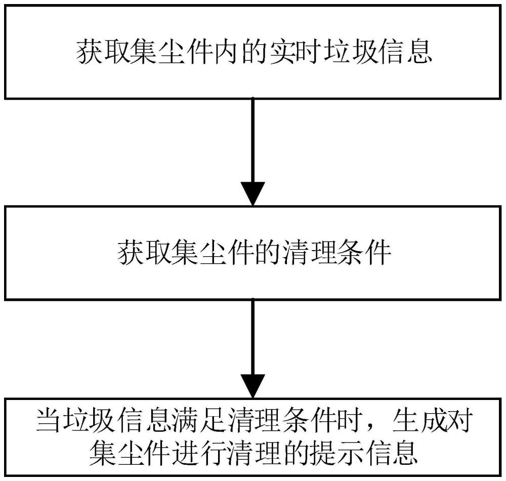 集塵系統(tǒng)的控制方法和集塵系統(tǒng)與流程