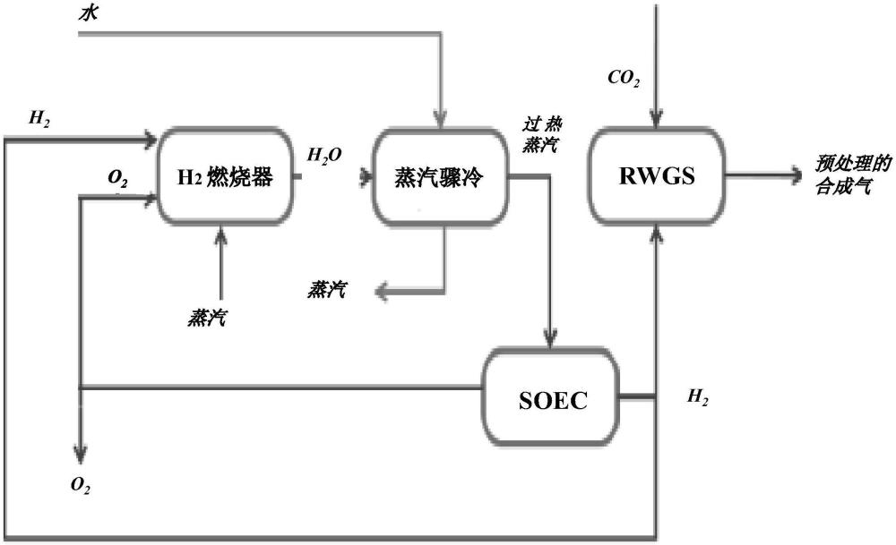 一種在沒有碳燃料的情況下使用外源性CO2生產(chǎn)合成氣的方法