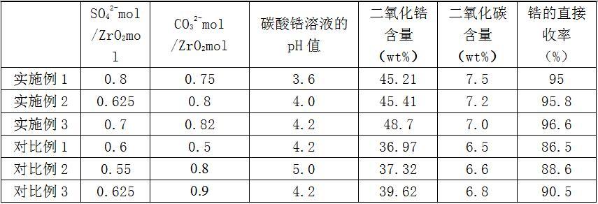 一種高二氧化鋯含量的碳酸鋯的制備方法與流程