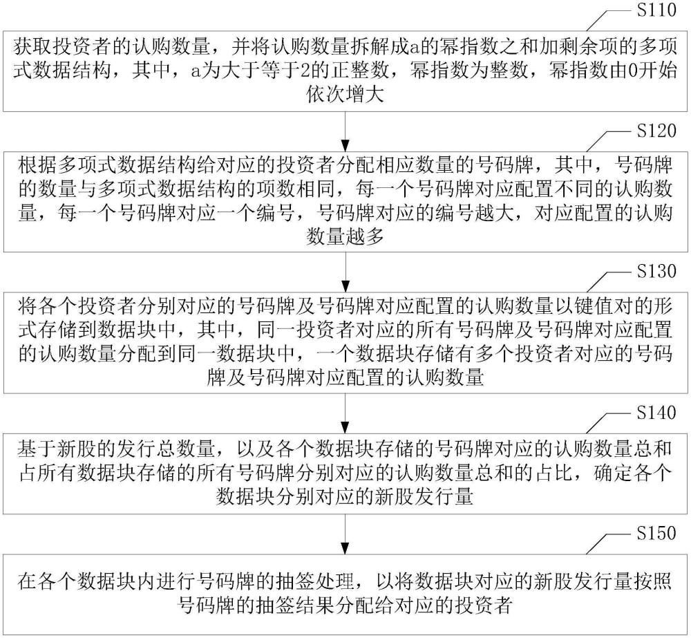 新股認(rèn)購數(shù)據(jù)的分配方法和電子設(shè)備與流程