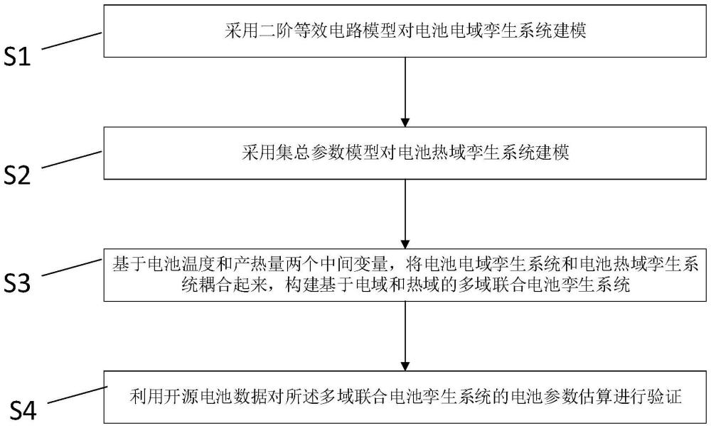 一種動力電池多域聯(lián)合數(shù)字孿生建模方法及裝置與流程