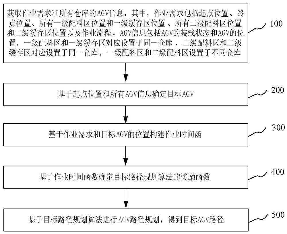 AGV路徑規(guī)劃方法、電子設(shè)備及機(jī)器可讀存儲(chǔ)介質(zhì)與流程