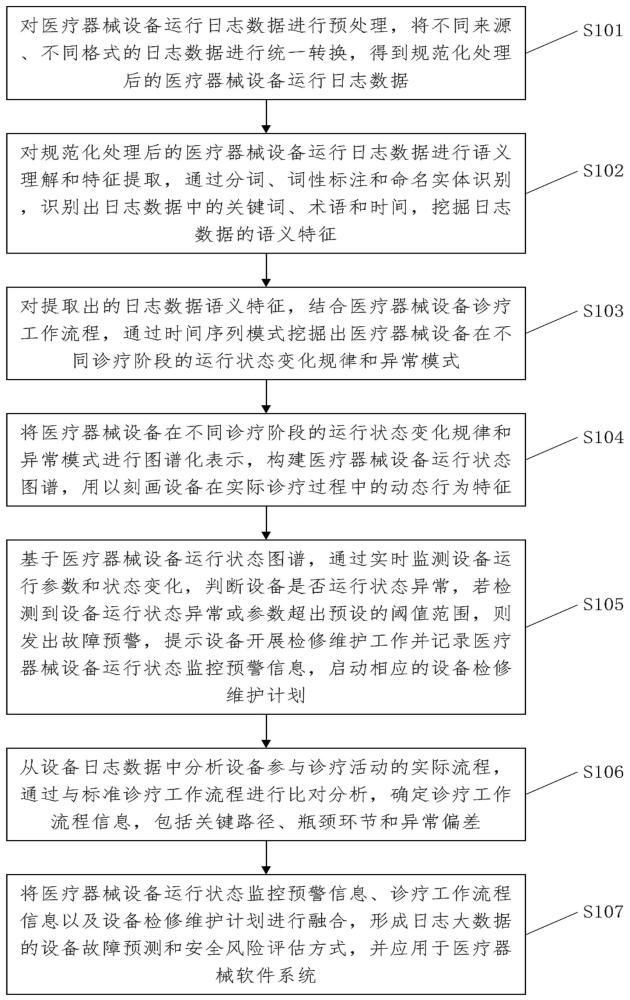 一種醫(yī)療器械軟件系統(tǒng)中的器械日志記錄與智能分析方法與流程