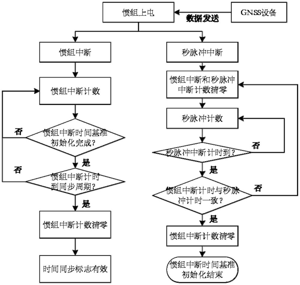 一種短時(shí)高可靠的慣組與GNSS信息時(shí)間同步方法與流程