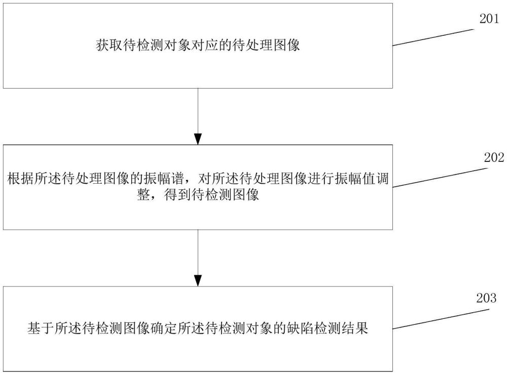 一種缺陷檢測方法和裝置與流程