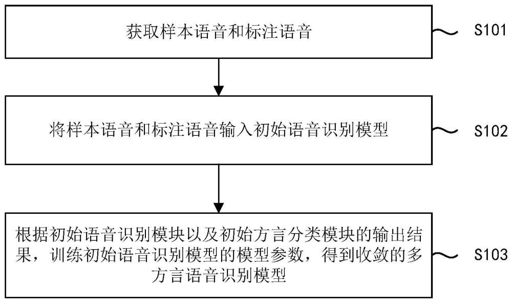 多方言語音識(shí)別模型的訓(xùn)練方法、裝置及電子設(shè)備與流程