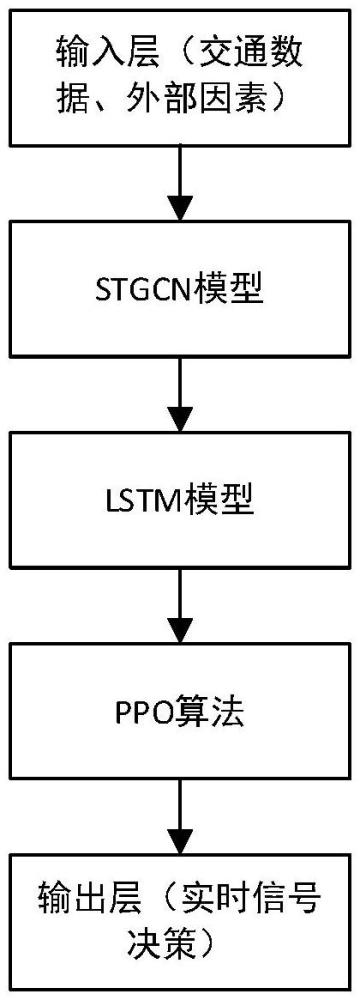 一種基于深度學(xué)習(xí)和強(qiáng)化學(xué)習(xí)的交通流量預(yù)測(cè)與信號(hào)優(yōu)化方法與流程