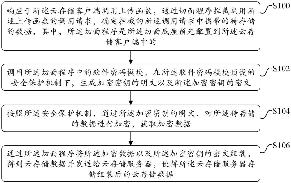 一種基于安全切面的數(shù)據(jù)處理方法、裝置、介質(zhì)及設(shè)備與流程