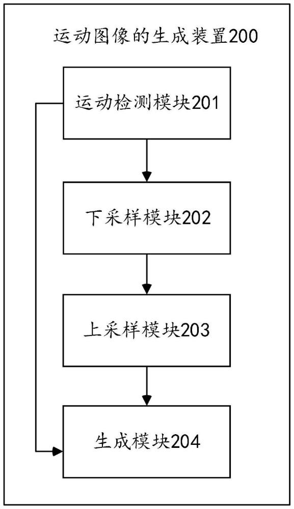 運(yùn)動(dòng)圖像的生成裝置、方法、設(shè)備及存儲(chǔ)介質(zhì)與流程