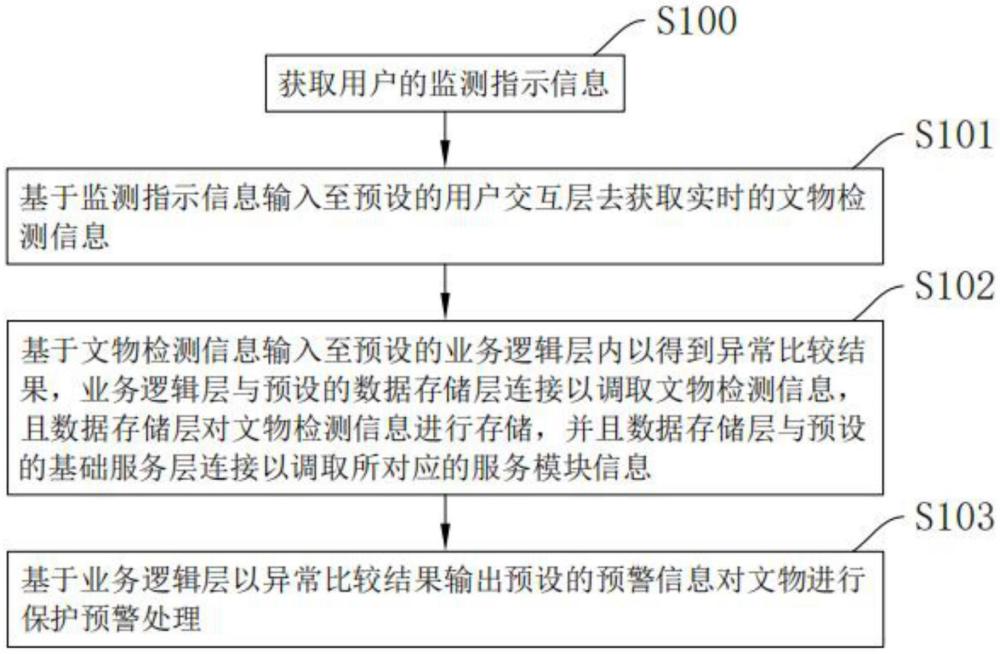 一種文物保護(hù)監(jiān)測(cè)預(yù)警方法、系統(tǒng)、存儲(chǔ)介質(zhì)及智能終端與流程