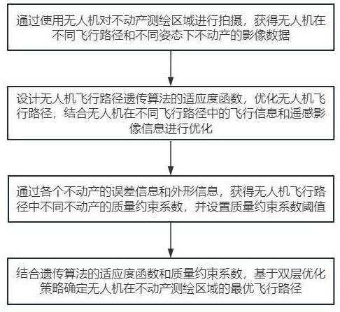 基于遙感影像的不動產(chǎn)測繪區(qū)域管理方法及系統(tǒng)與流程