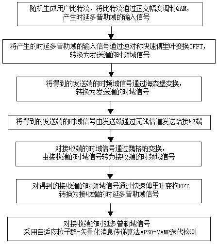 基于粒子群算法訓(xùn)練的APSO-VAMP檢測(cè)方法和系統(tǒng)