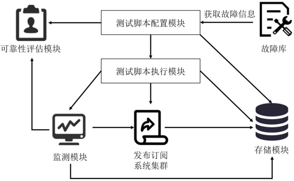 一種面向智能電網(wǎng)的發(fā)布訂閱系統(tǒng)可靠性測試方法和系統(tǒng)與流程