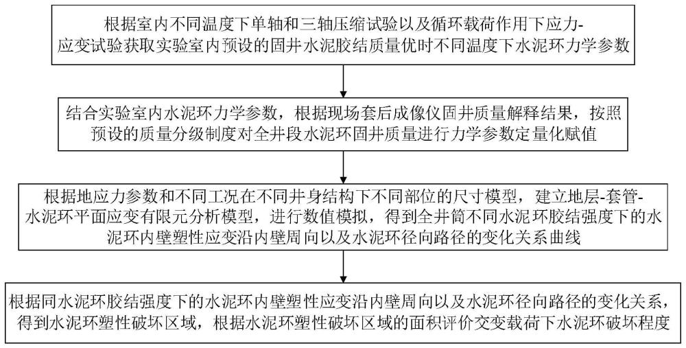 一種交變載荷下水泥環(huán)破壞程度定量評價方法及存儲介質(zhì)與流程