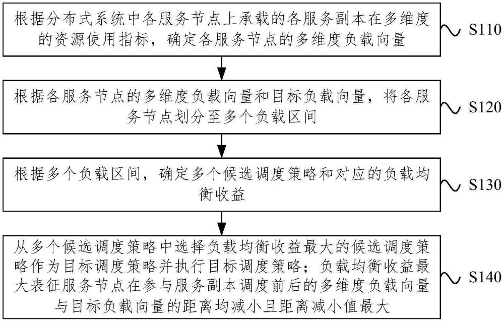 分布式系統(tǒng)的負(fù)載均衡方法、裝置、設(shè)備和存儲(chǔ)介質(zhì)與流程