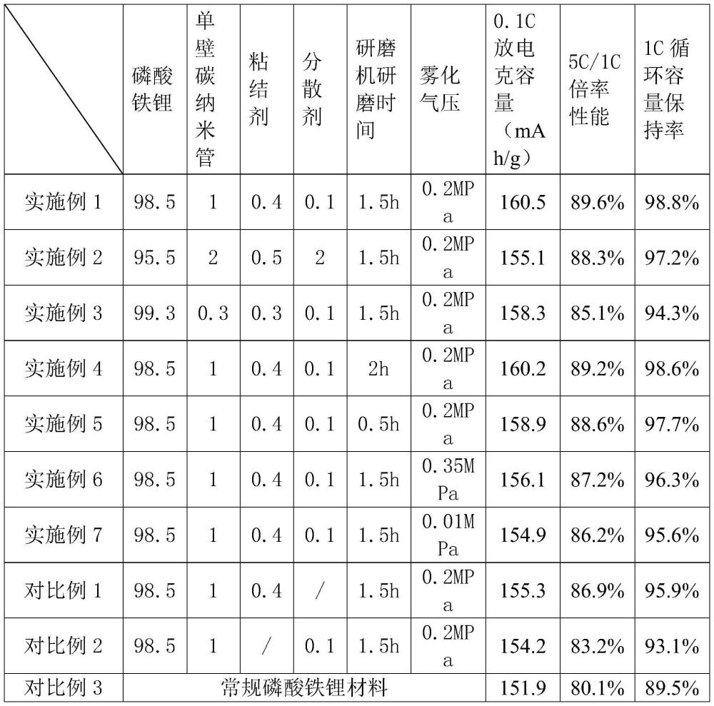 磷酸鐵鋰正極材料及其制備方法和電池與流程