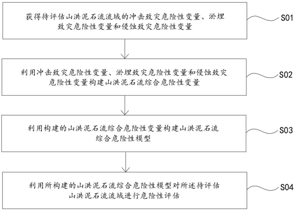 基于山洪泥石流多致災(zāi)模式的綜合危險(xiǎn)性評(píng)估方法、系統(tǒng)、設(shè)備及存儲(chǔ)介質(zhì)