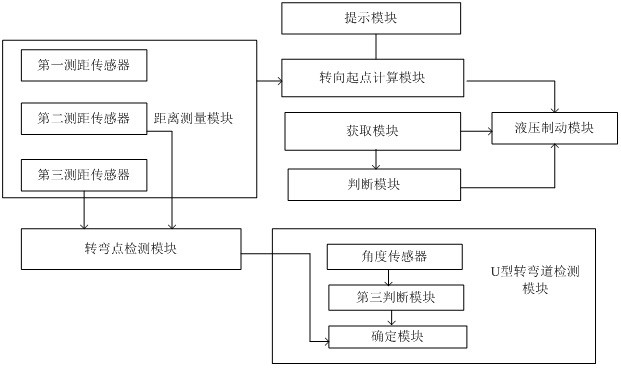 智能駕駛輔助轉(zhuǎn)彎系統(tǒng)的制作方法