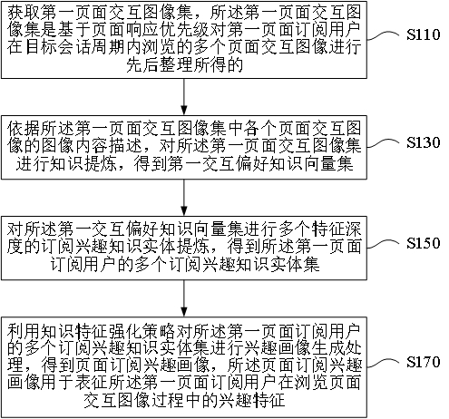 基于知識圖譜的興趣畫像生成方法、服務(wù)器及存儲介質(zhì)與流程